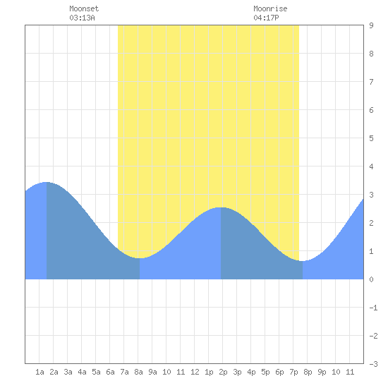 Bikini Atoll tide chart for Friday, June 26, 2026