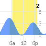 Bikini Atoll tide chart for Tuesday, June 2, 2026