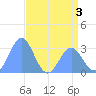 Bikini Atoll tide chart for Wednesday, June 3, 2026