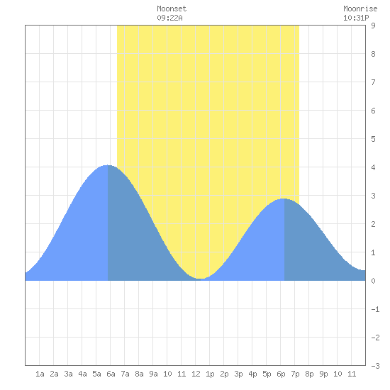 Bikini Atoll tide chart for Thursday, June 4, 2026