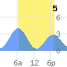 Bikini Atoll tide chart for Friday, June 5, 2026