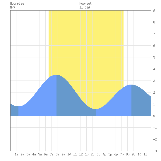 Bikini Atoll tide chart for Sunday, June 7, 2026