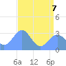 Bikini Atoll tide chart for Sunday, June 7, 2026