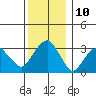 Saybrook Jetty tide chart for Saturday, December 10, 2022