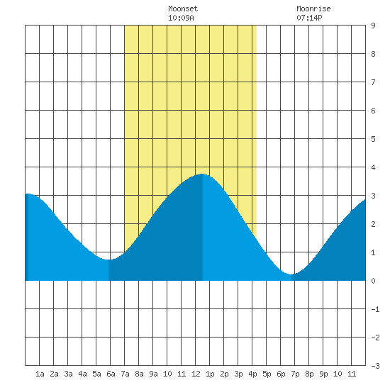 Saybrook Jetty tide chart for Sunday, December 11, 2022