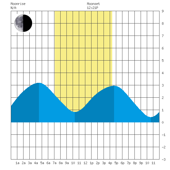 Saybrook Jetty tide chart for Friday, December 16, 2022