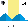 Saybrook Jetty tide chart for Friday, December 16, 2022