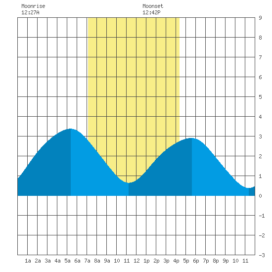Saybrook Jetty tide chart for Saturday, December 17, 2022