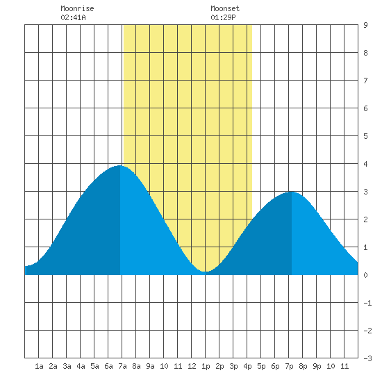 Saybrook Jetty tide chart for Monday, December 19, 2022