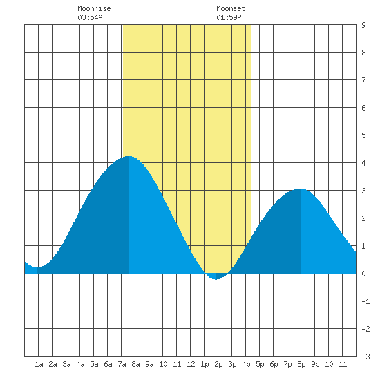 Saybrook Jetty tide chart for Tuesday, December 20, 2022
