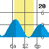 Saybrook Jetty tide chart for Tuesday, December 20, 2022