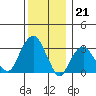 Saybrook Jetty tide chart for Wednesday, December 21, 2022