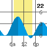 Saybrook Jetty tide chart for Thursday, December 22, 2022