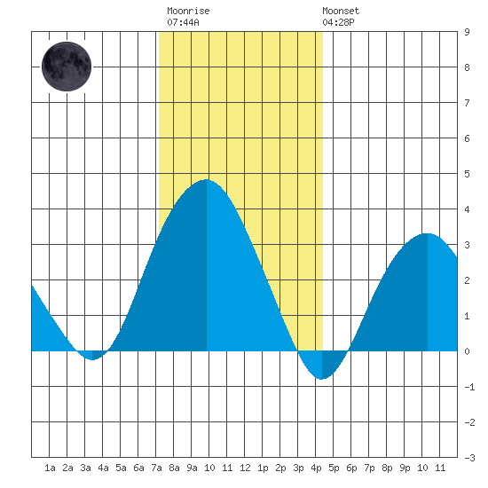 Saybrook Jetty tide chart for Friday, December 23, 2022