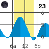 Saybrook Jetty tide chart for Friday, December 23, 2022
