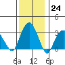 Saybrook Jetty tide chart for Saturday, December 24, 2022