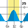 Saybrook Jetty tide chart for Sunday, December 25, 2022
