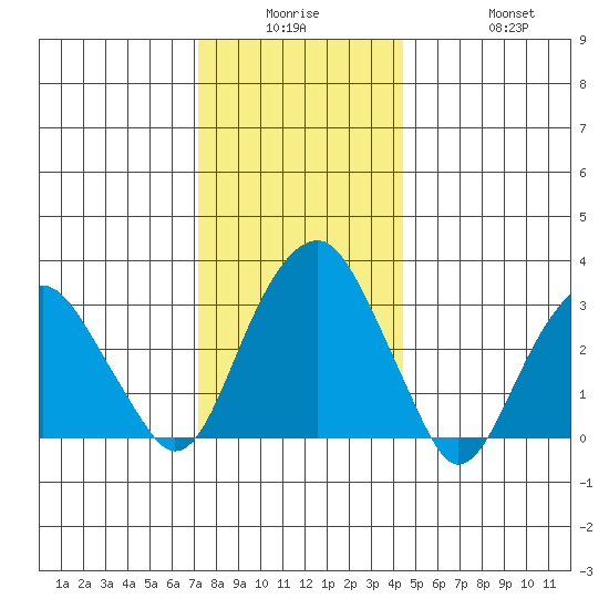 Saybrook Jetty tide chart for Monday, December 26, 2022