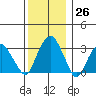 Saybrook Jetty tide chart for Monday, December 26, 2022