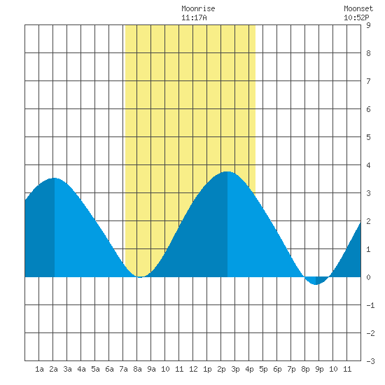 Saybrook Jetty tide chart for Wednesday, December 28, 2022