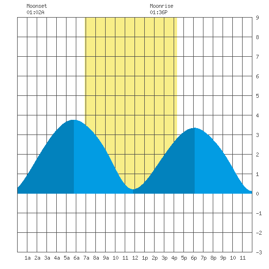 Saybrook Jetty tide chart for Friday, December 2, 2022
