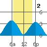 Saybrook Jetty tide chart for Friday, December 2, 2022