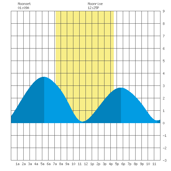 Saybrook Jetty tide chart for Saturday, December 31, 2022
