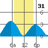 Saybrook Jetty tide chart for Saturday, December 31, 2022