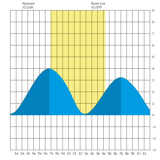 Saybrook Jetty tide chart for Saturday, December 3, 2022