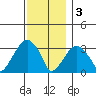 Saybrook Jetty tide chart for Saturday, December 3, 2022
