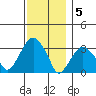 Saybrook Jetty tide chart for Monday, December 5, 2022