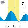 Saybrook Jetty tide chart for Wednesday, December 7, 2022