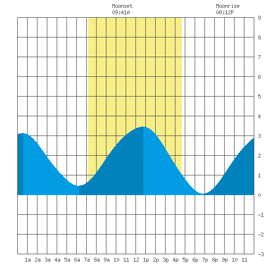 Saybrook Jetty tide chart for Tuesday, January 10, 2023
