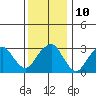 Saybrook Jetty tide chart for Tuesday, January 10, 2023