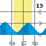 Saybrook Jetty tide chart for Friday, January 13, 2023
