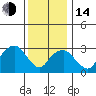 Saybrook Jetty tide chart for Saturday, January 14, 2023