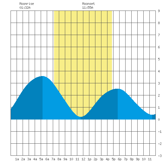Saybrook Jetty tide chart for Monday, January 16, 2023