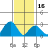 Saybrook Jetty tide chart for Monday, January 16, 2023
