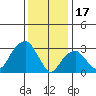 Saybrook Jetty tide chart for Tuesday, January 17, 2023
