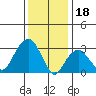 Saybrook Jetty tide chart for Wednesday, January 18, 2023