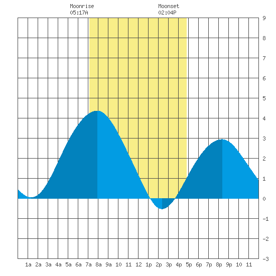 Saybrook Jetty tide chart for Thursday, January 19, 2023