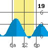 Saybrook Jetty tide chart for Thursday, January 19, 2023