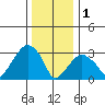 Saybrook Jetty tide chart for Sunday, January 1, 2023