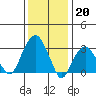 Saybrook Jetty tide chart for Friday, January 20, 2023