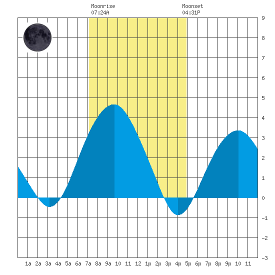 Saybrook Jetty tide chart for Saturday, January 21, 2023