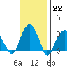 Saybrook Jetty tide chart for Sunday, January 22, 2023