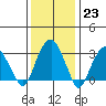 Saybrook Jetty tide chart for Monday, January 23, 2023