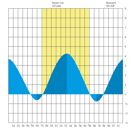 Saybrook Jetty tide chart for Tuesday, January 24, 2023