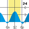 Saybrook Jetty tide chart for Tuesday, January 24, 2023