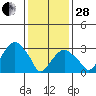 Saybrook Jetty tide chart for Saturday, January 28, 2023